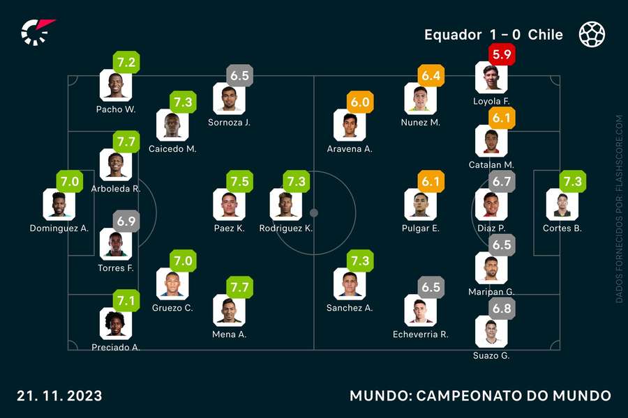 As notas individuais das duas equipas