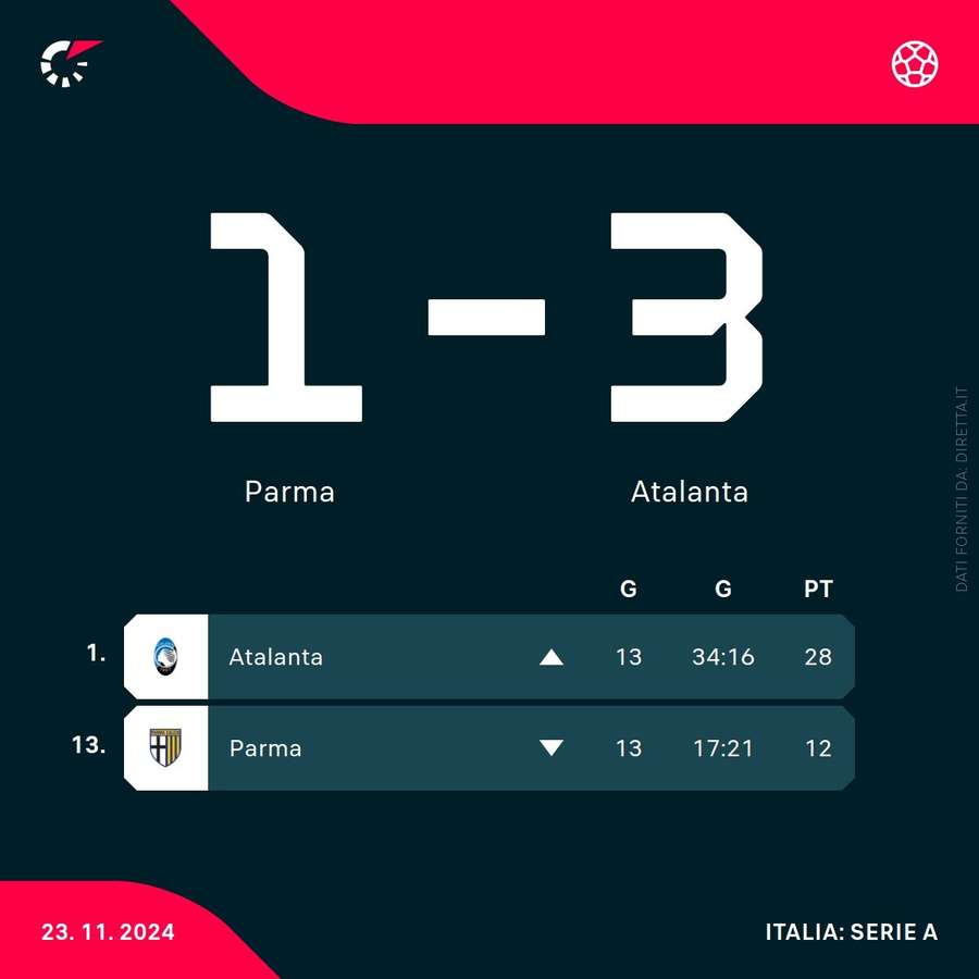 La classifica di Atalanta e Parma
