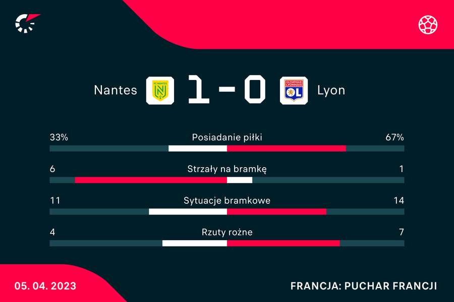 Statystyki meczu Nantes-Lyon