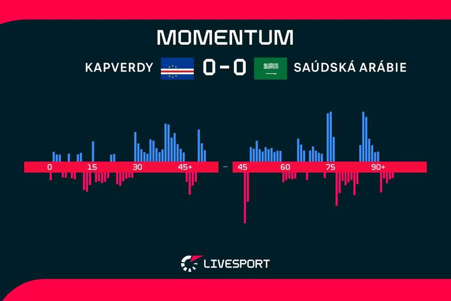 Momentum zápasu. Momentum zápasu.