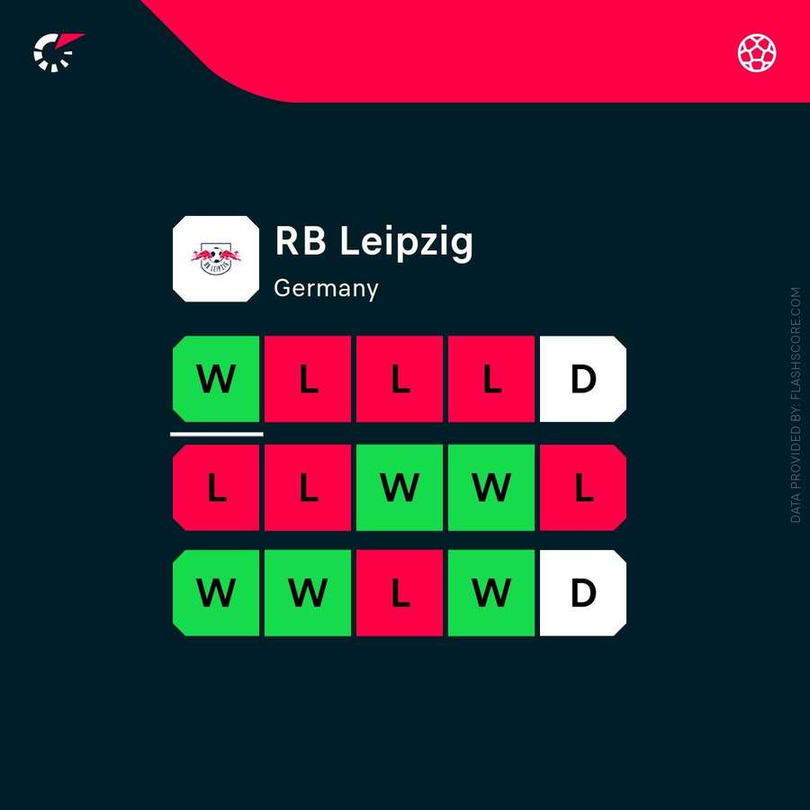 RB Leipzig's recent form
