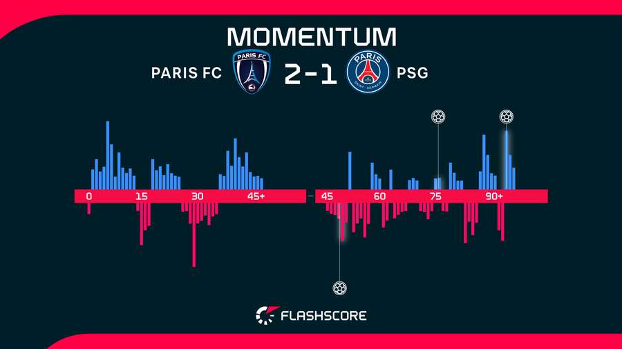 PSG were beaten on Sunday