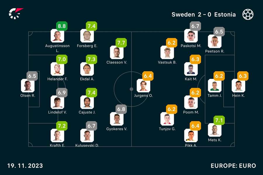 Sweden - Estonia player ratings