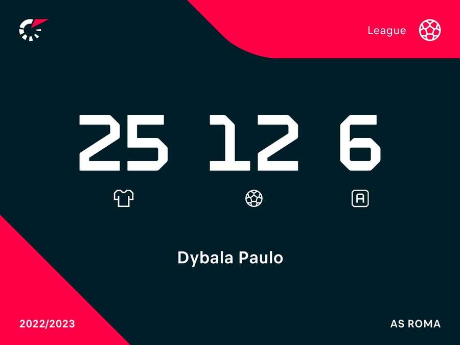 La stagione di Dybala in campionato