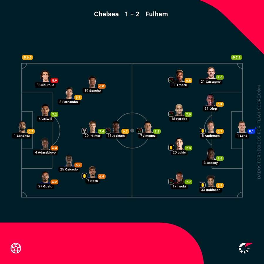 Notas finais dos jogadores