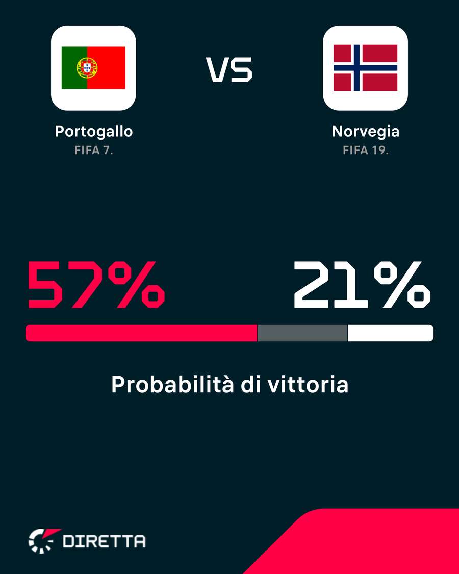 Le probabilità di vittoria Le probabilità di vittoria