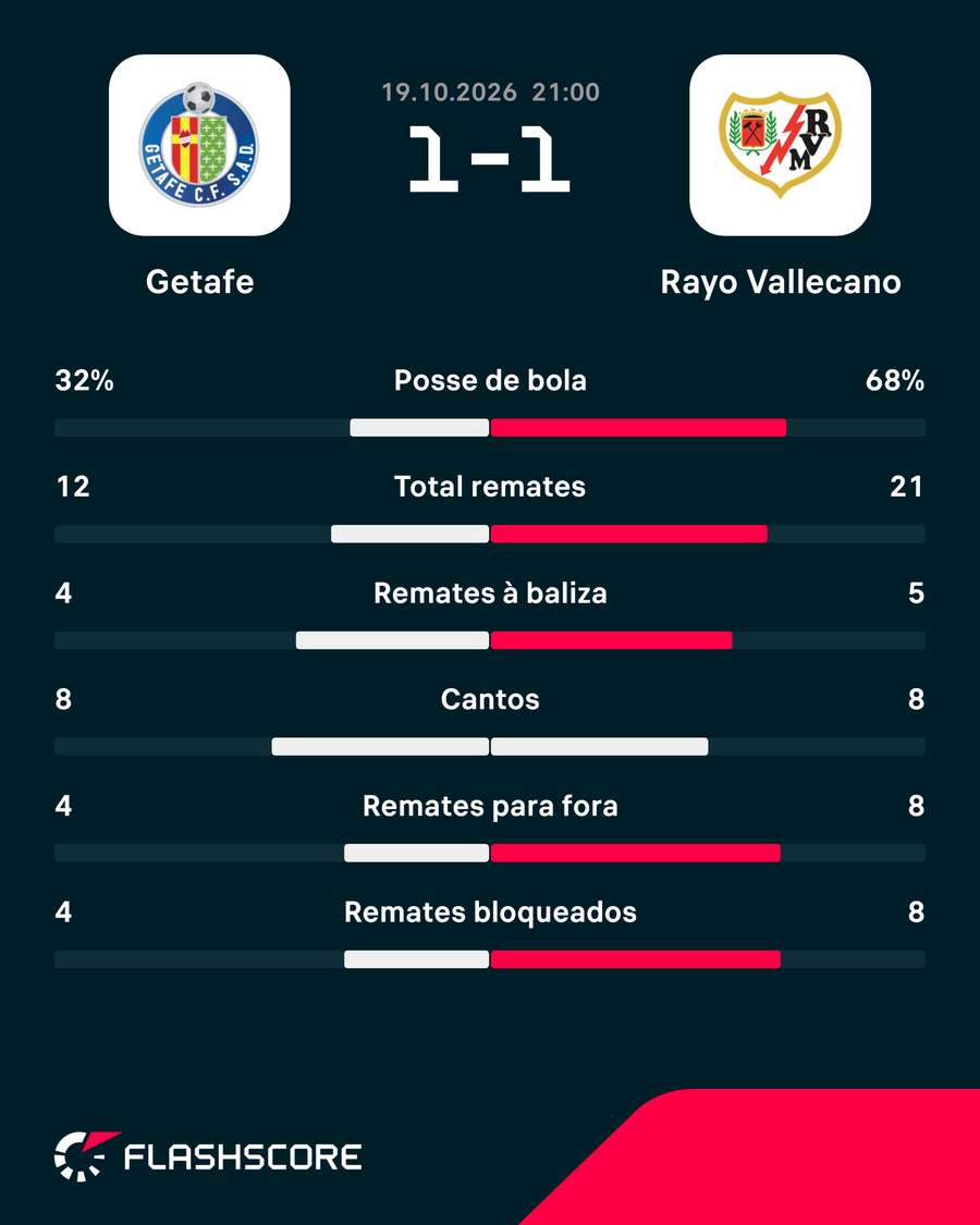 Estatísticas da partida Estatísticas da partida