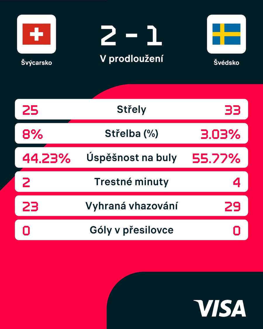 Statistiky utkání.