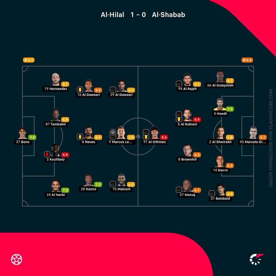 Notas dos jogadores Notas dos jogadores