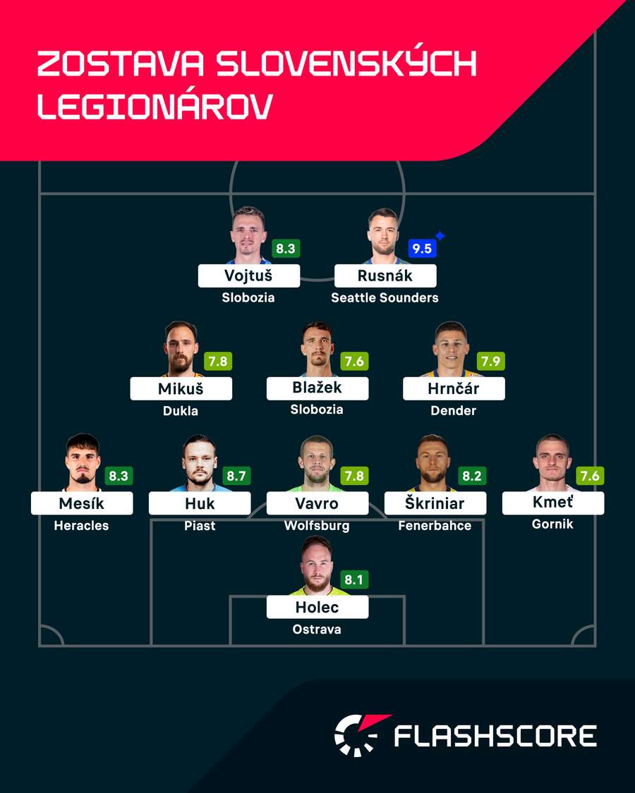Ideálna zostava legionárov za uplynulý týždeň podľa Flashscore.