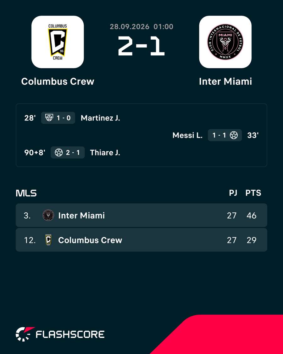 Columbus se impuso por la mínima Columbus se impuso por la mínima