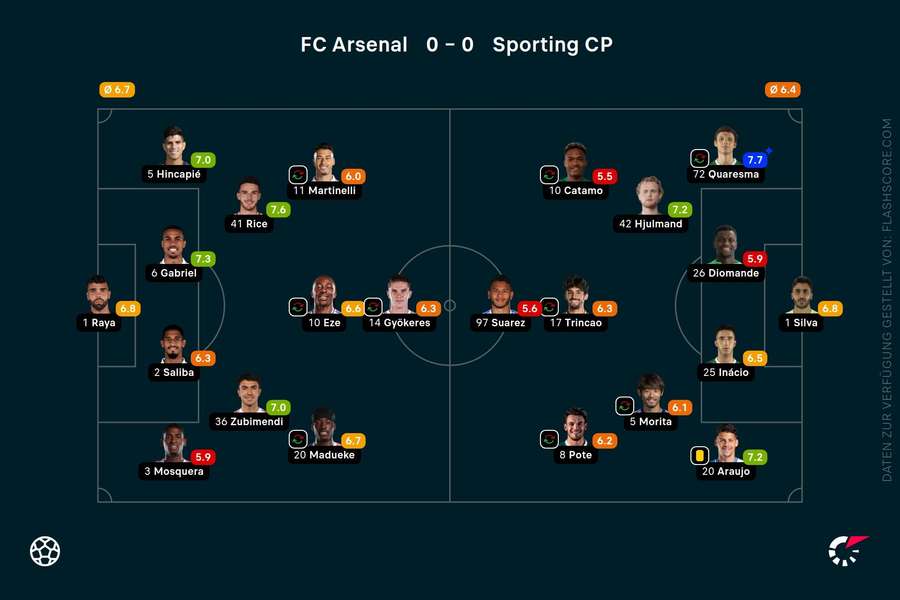 Spielernoten: Arsenal vs. Sporting Spielernoten: Arsenal vs. Sporting