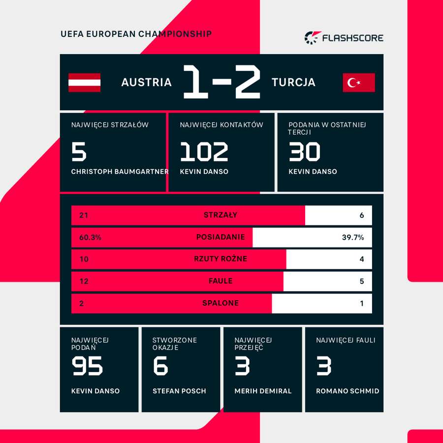 Liczby meczu Austria - Turcja