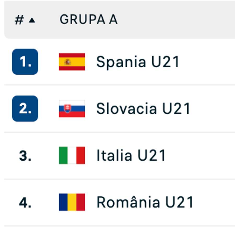 România, în Grupa A la Euro U21 România, în Grupa A la Euro U21