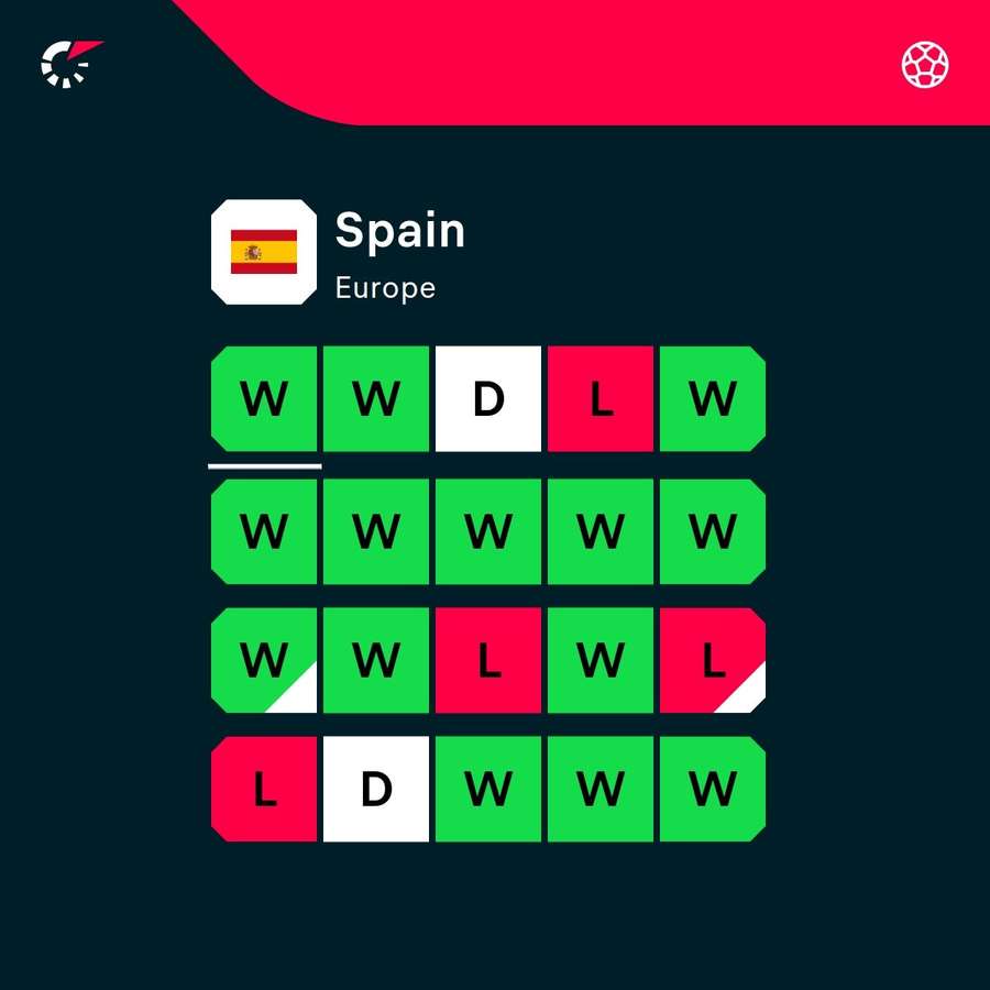 Spain's latest form