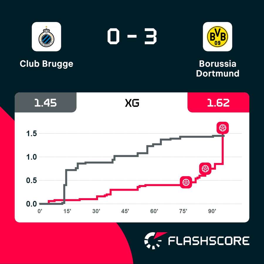 xG ontwikkeling Club Brugge - Borussia Dortmund