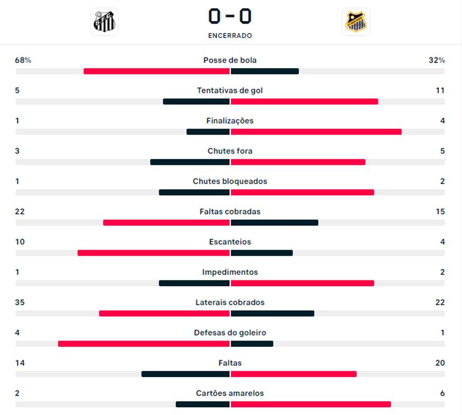 As estatísticas do empate sem gols entre Santos e Água Santa