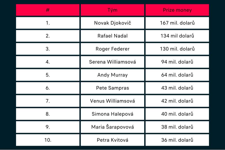 TOP 10 tenistů a tenistek historie dle prize money.