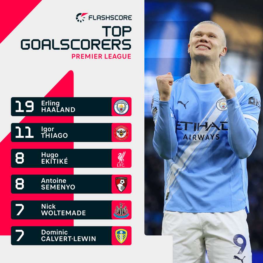 Premier League's top scorers
