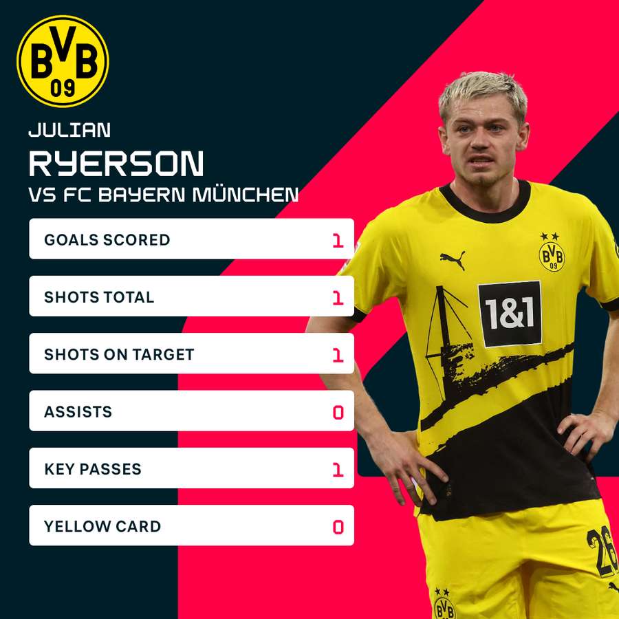 Julian Ryerson's stats vs Bayern