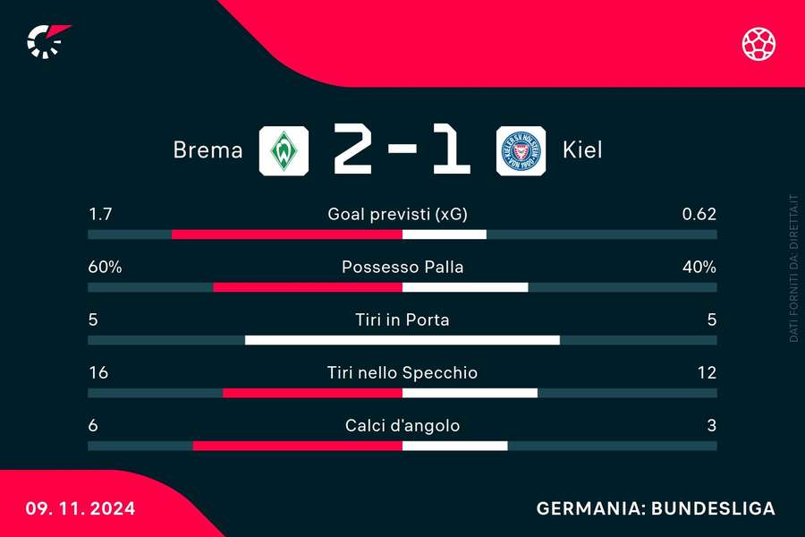 Le statistiche del match