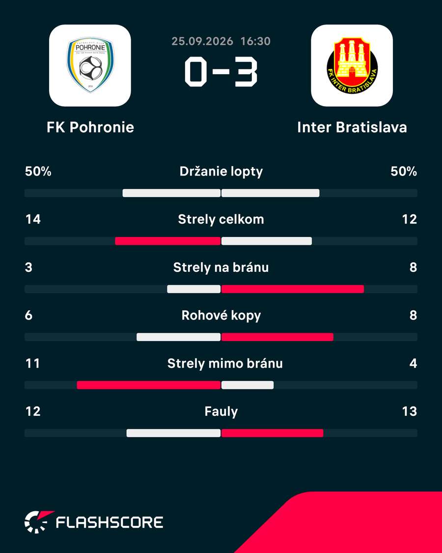 Štatistický pohľad na zápas. Štatistický pohľad na zápas.