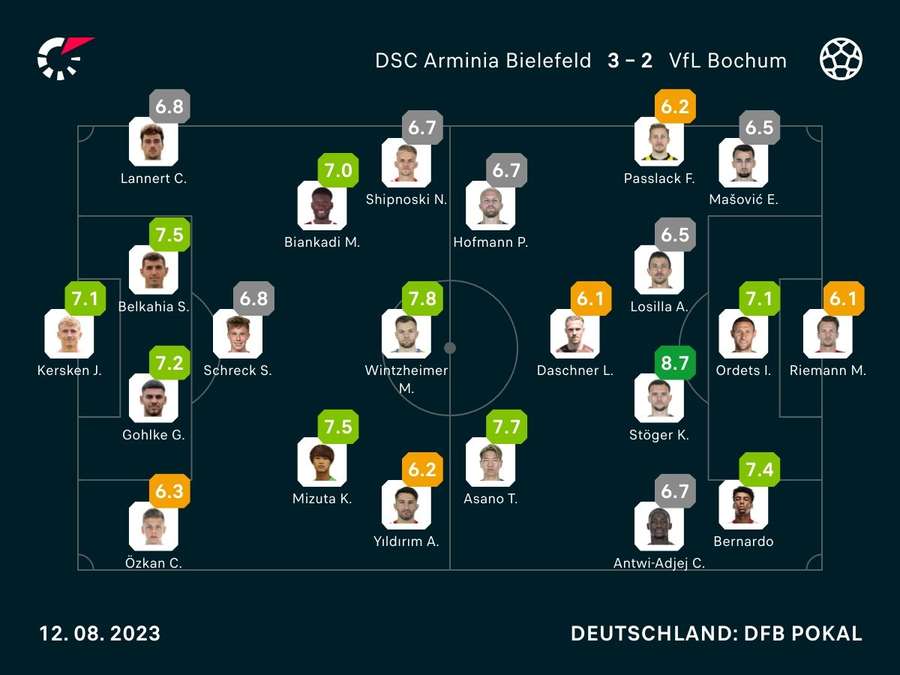 Noten: Bielefeld vs. Bochum