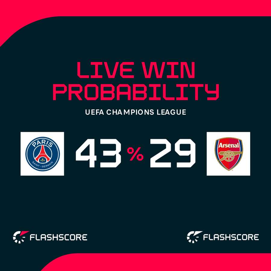 PSG vs Arsenal - Live win probability PSG vs Arsenal - Live win probability