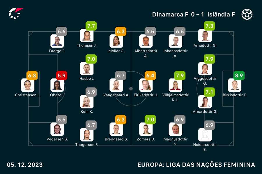 Notas finais das jogadoras