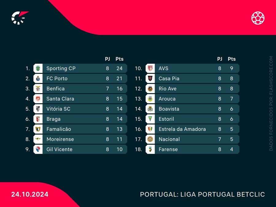 A classificação da Liga Portugal