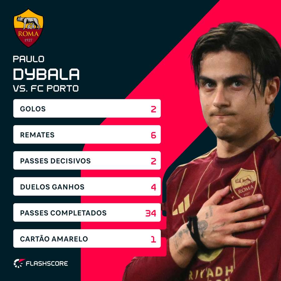 Estatísticas de Dybala na segunda mão contra o FC Porto Estatísticas de Dybala na segunda mão contra o FC Porto