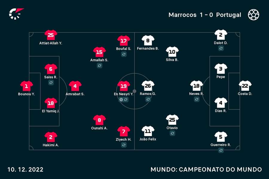 Onzes iniciais de Marrocos e Portugal