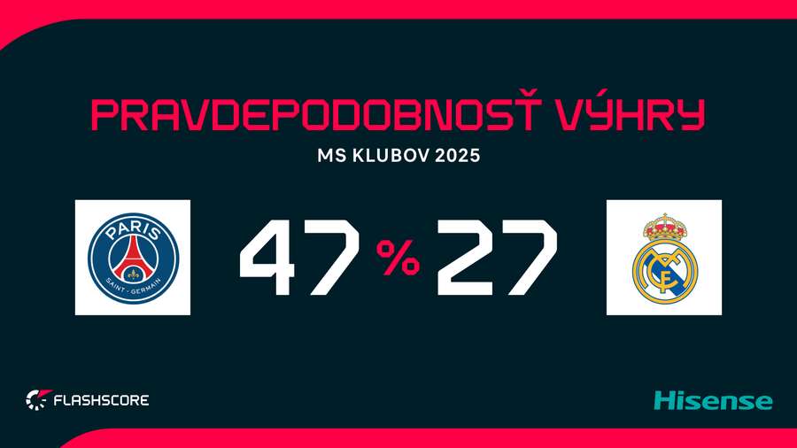 PSG je favoritom druhého semifinále MS klubov.
