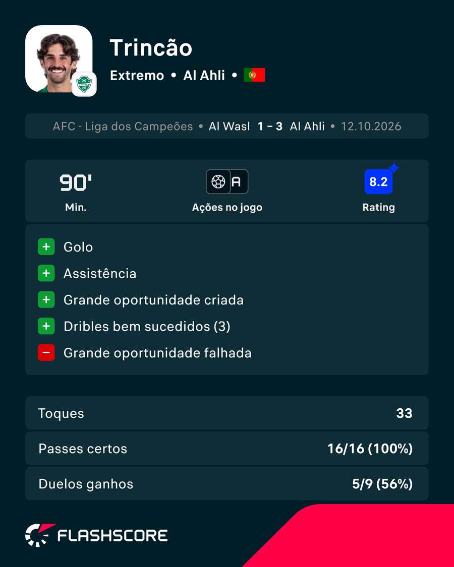 Os principais números de Trincão Os principais números de Trincão