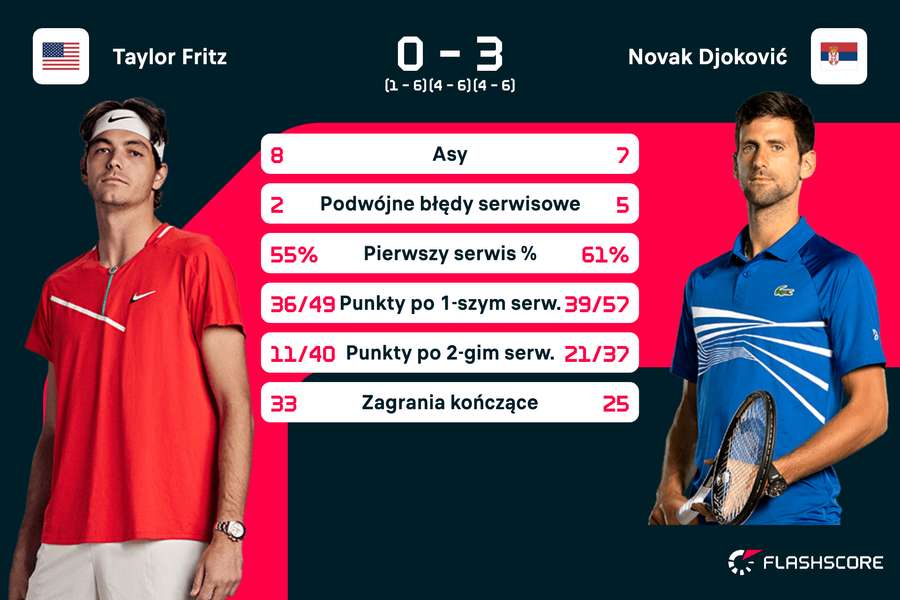 Statystyki meczu Taylor Fritz - Novak Djoković