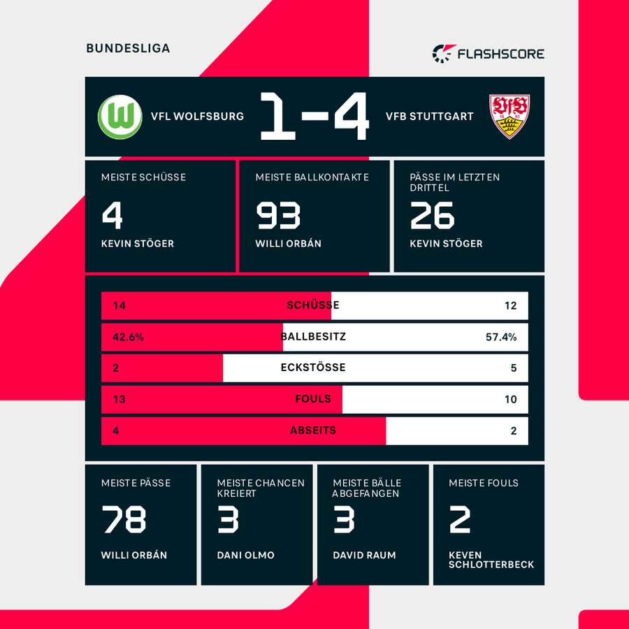 Stats: VfL Wolfsburg vs. VfB Stuttgart