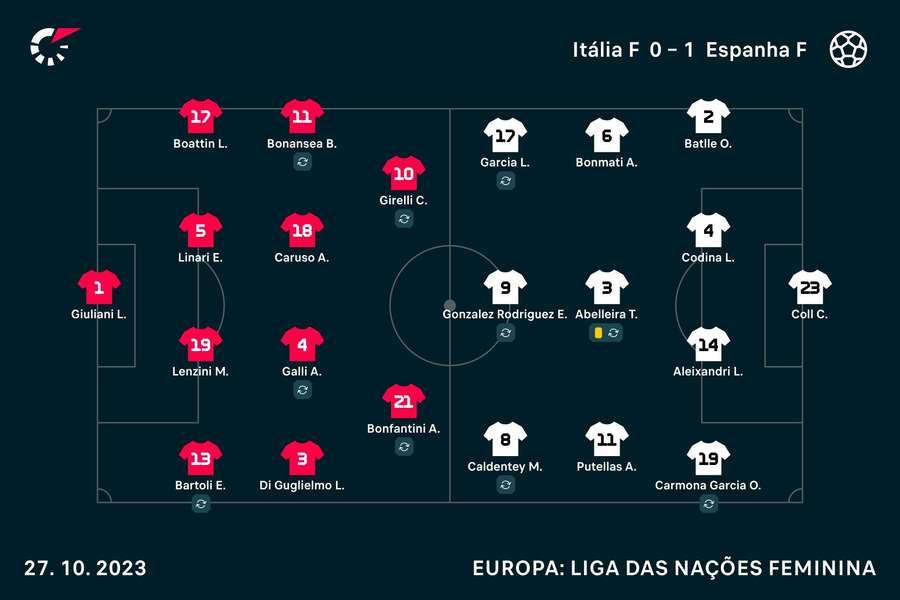 Os onzes de Itália e Espanha Os onzes de Itália e Espanha