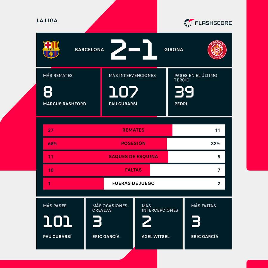 Estadísticas del partido Estadísticas del partido