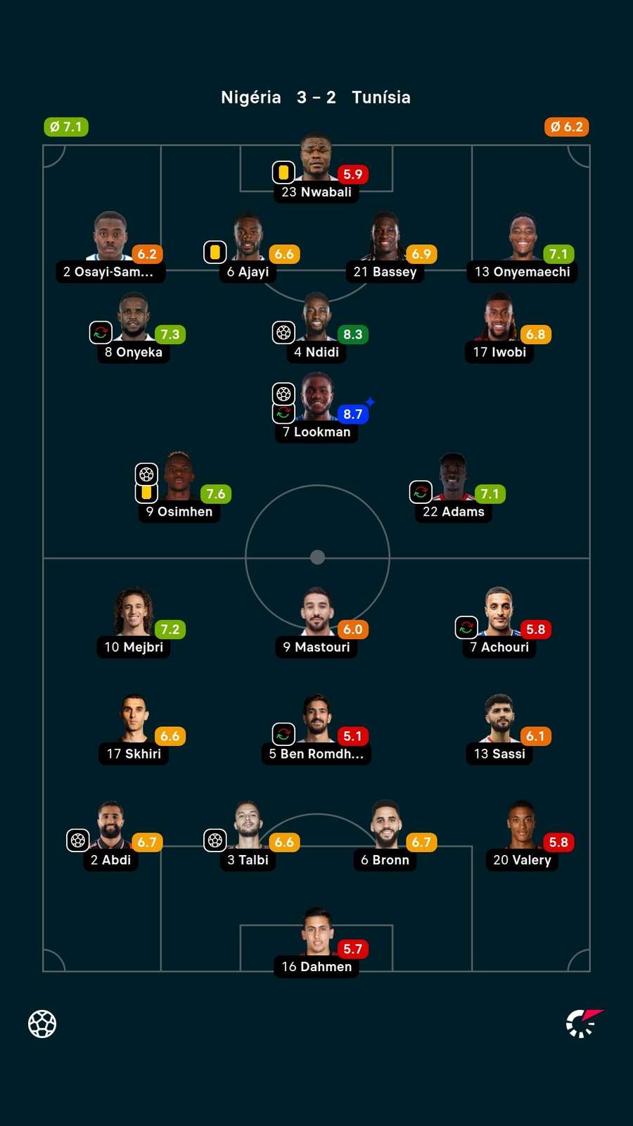 As notas dos jogadores titulares de Nigéria e Tunísia na partida