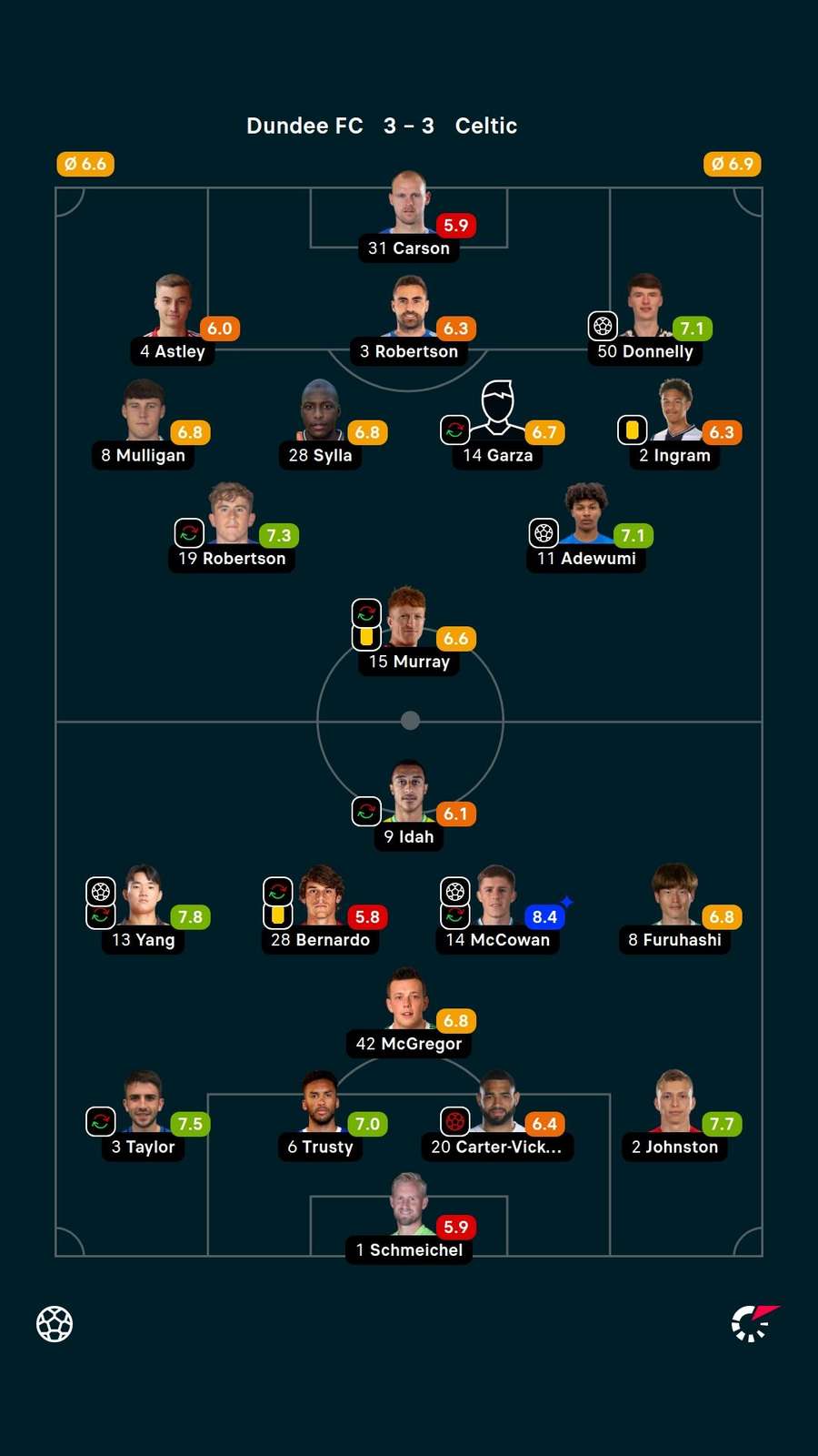 Player ratings