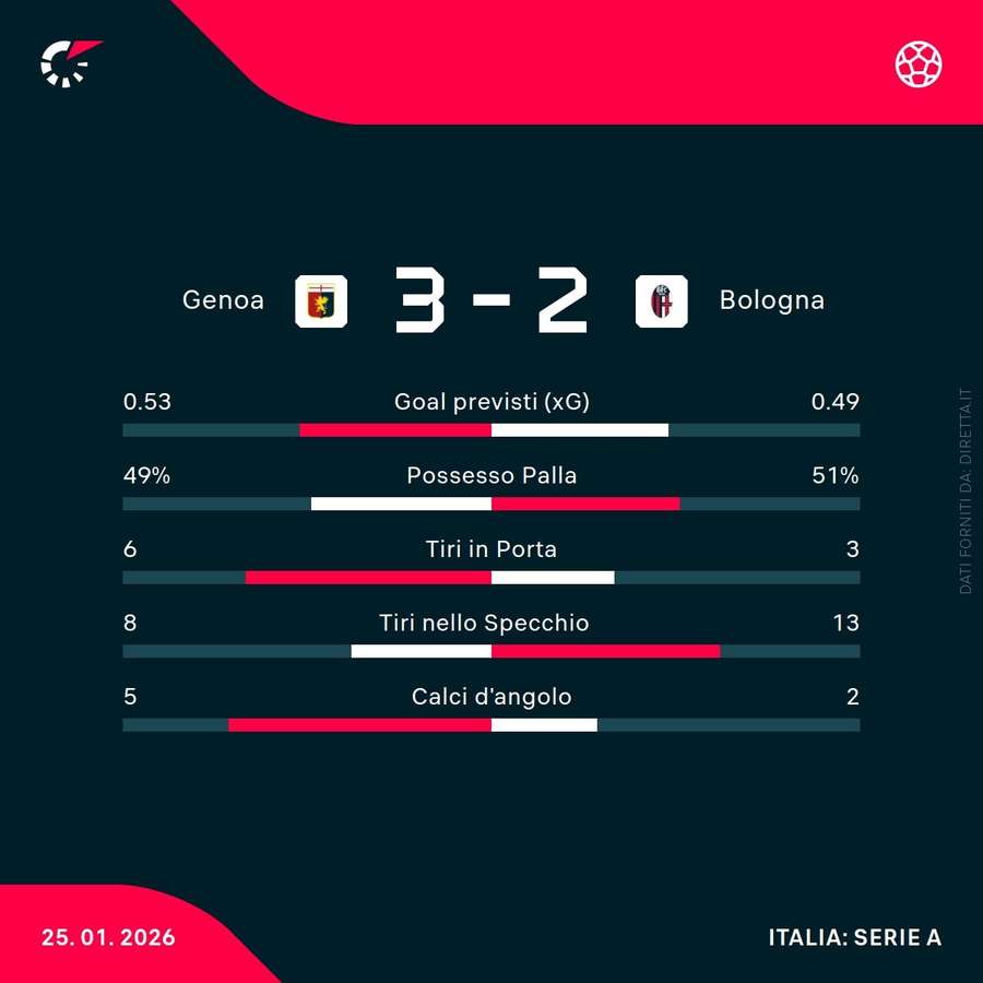 Le statistiche della partita
