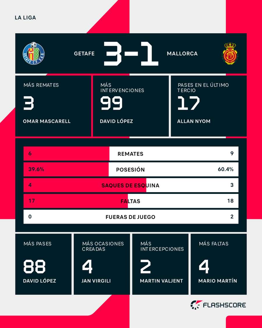 Estadísticas del partido