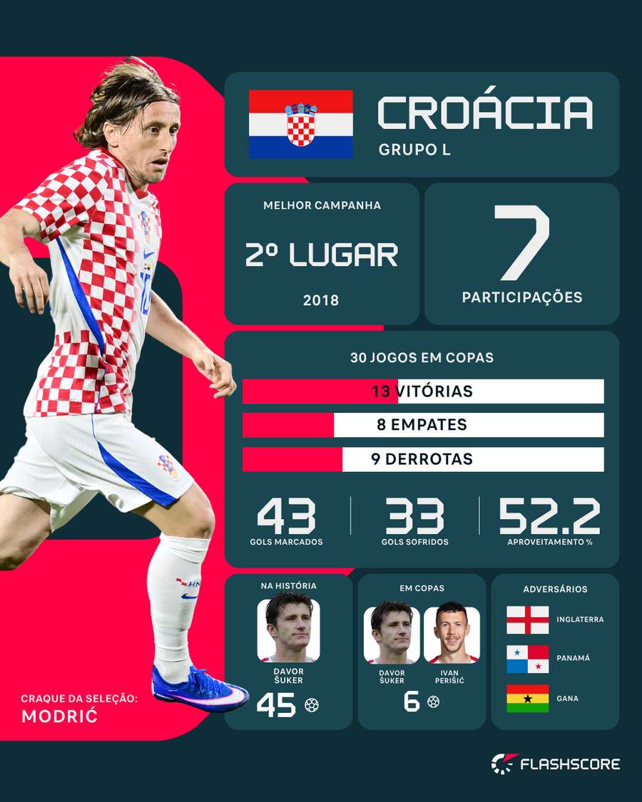 Informações da Croácia na Copa do Mundo Informações da Croácia na Copa do Mundo