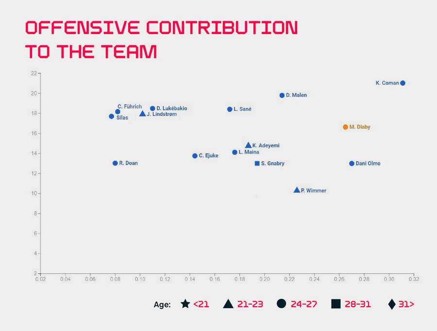 Extremos escolhidos na época 2022/23 na Bundesliga. Eixo X: Assistências esperadas por jogo (exceto situações padrão). Eixo Y: Quanto as corridas e dribles do jogador aumentaram as possibilidades de golo