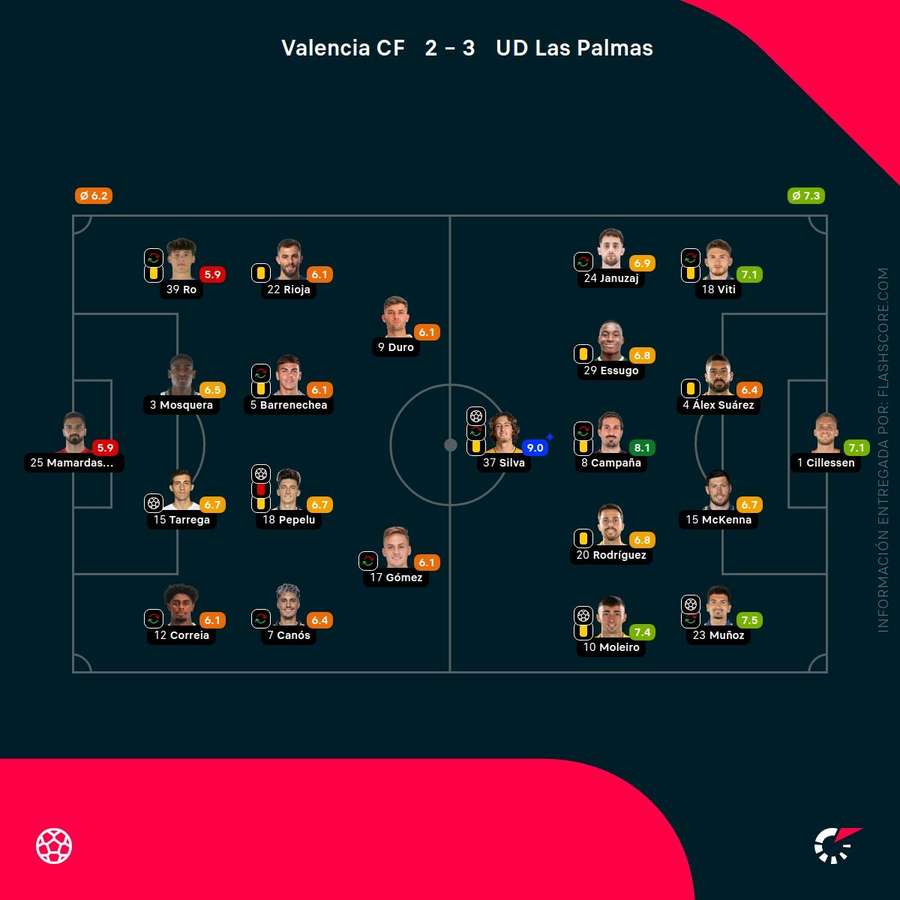 Las notas del Valencia-Las Palmas