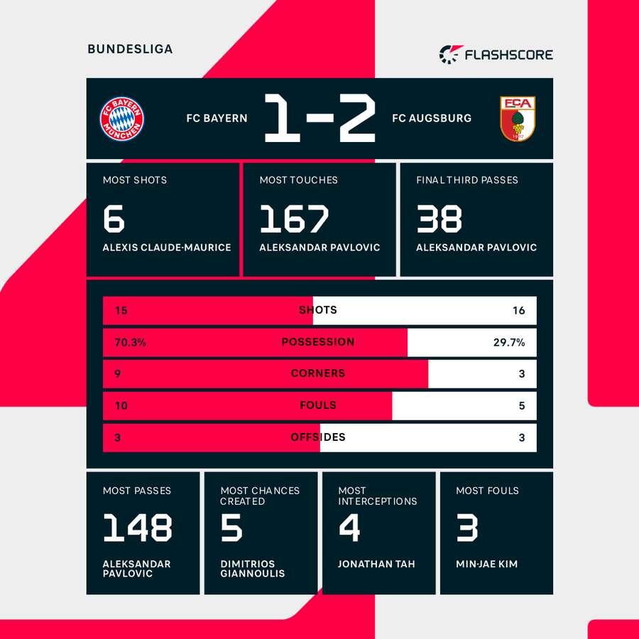 Match stats