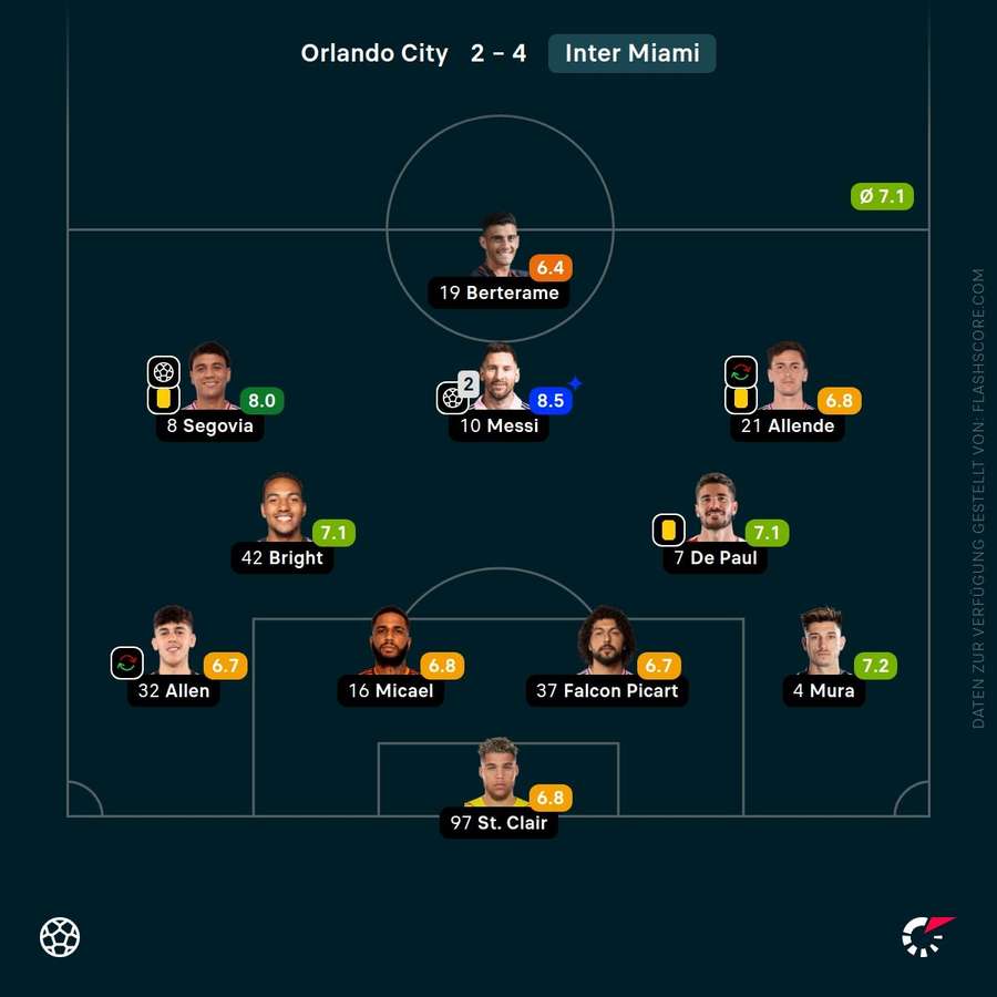 Spielernoten: Inter Miami Spielernoten: Inter Miami