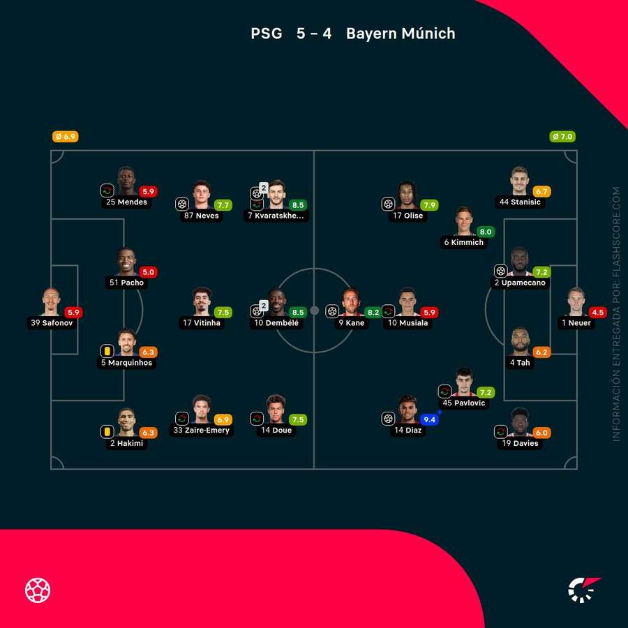 Las notas de los jugadores del PSG-Bayern