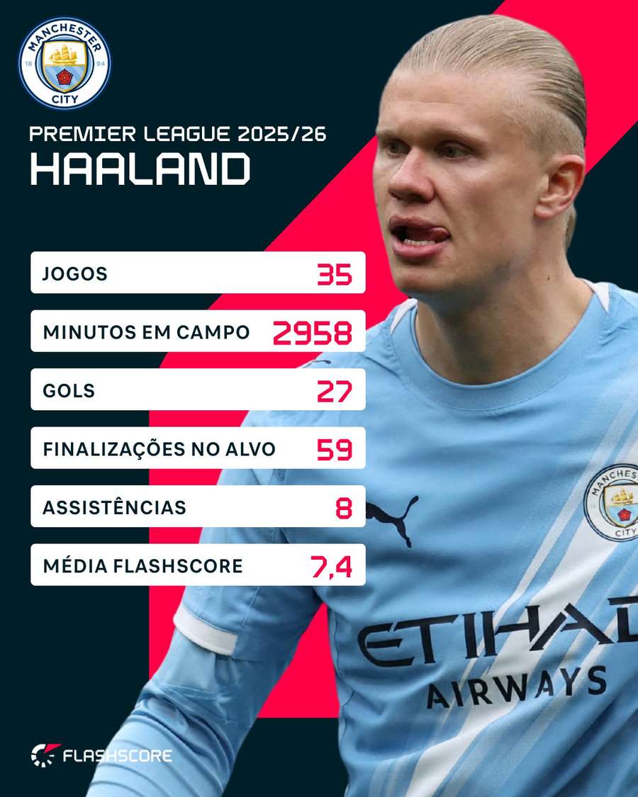 Números de Haaland na Premier League 2025/26 Números de Haaland na Premier League 2025/26