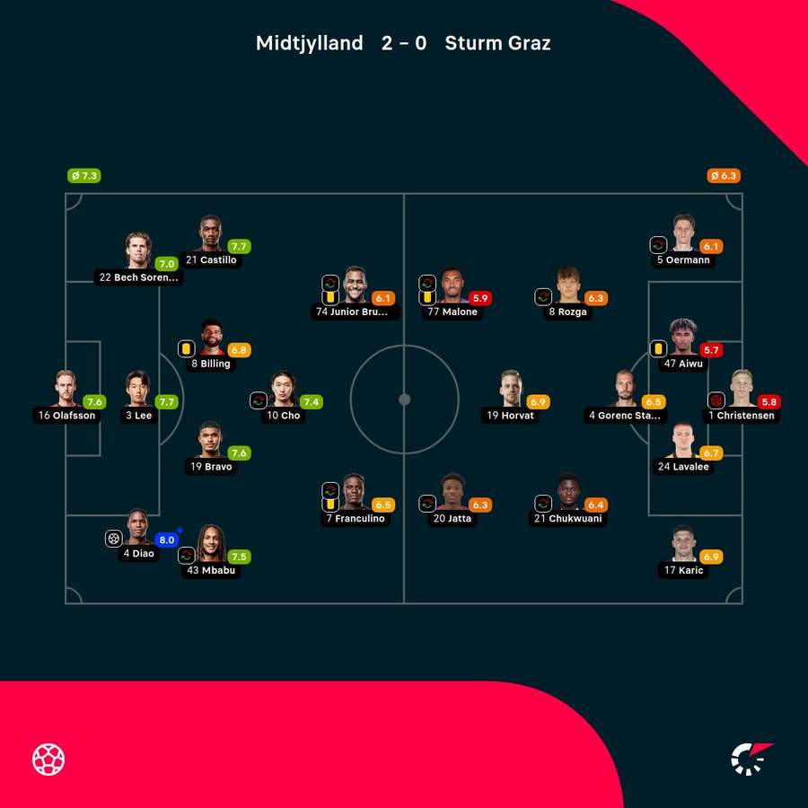FC Midtjylland - Sturm Graz